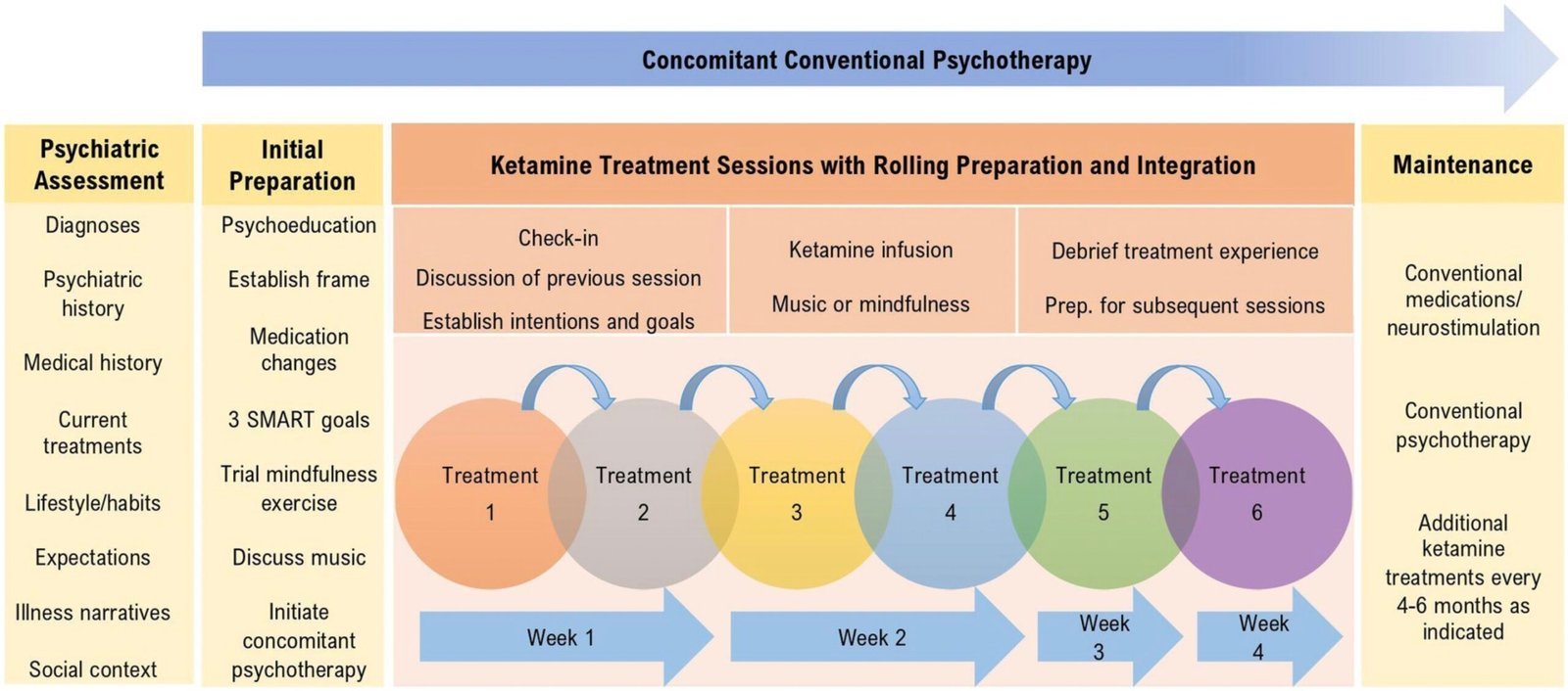 Diagram of the Montreal Model protocol: psychiatric assessment, initial preparation, six ketamine treatment sessions over four weeks with rolling preparation and integration, and maintenance, all accompanied by concomitant conventional psychotherapy.